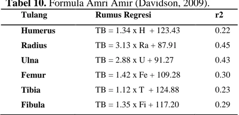 Tabel 9. Formula Djaja Surya Amadja (Budiyanto, 1997). 
