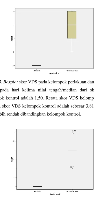 Gambar 6. Boxplot skor VDS pada kelompok perlakuan dan kontrol 