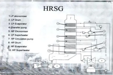 Gambar 5. Sistem HRSG 
