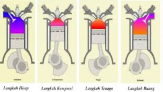 Gambar 1. Cara kerja motor besin empat  langkah 