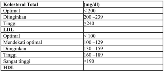 Tabel 7.2. Kadar Lipid Serum Normal. 20