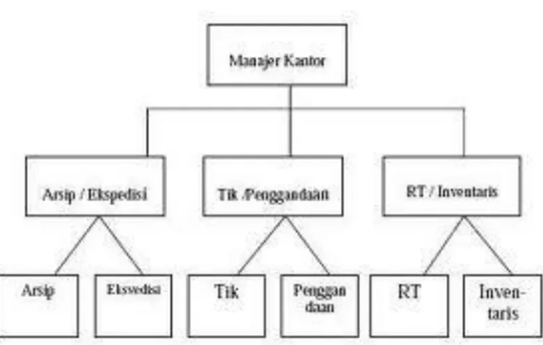 Gambar struktur organisasi Lini : 