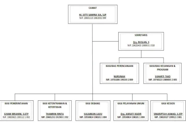 Gambar Struktur Organisasi Kecamatan Ungaran Barat: 