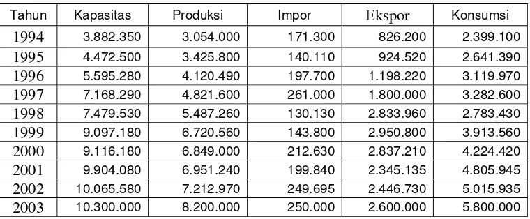 Tabel 1.2. Kapasitas, Produksi, Impor, Ekspor, dan Konsumsi Industri Kertas     Indonesia Tahun 1994-2003 (ton) 