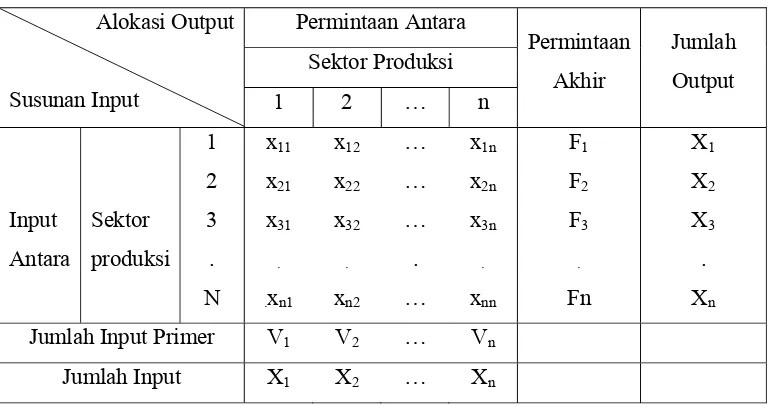 Tabel 2.3.  Struktur Tabel Input-Output  