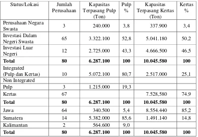 Tabel 4.1. Profil Industri Pulp dan Kertas Indonesia Tahun 2003 