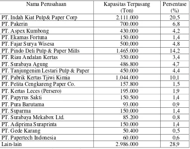 Tabel 4.3.  Kapasitas Terpasang Perusahaan Industri Kertas Tahun 2003 