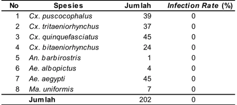 Tabel 1. Jumlah Nyamuk Per Spesies dan  Infection Rate per Spesies Nyamuk  yang ditangkap di Kec