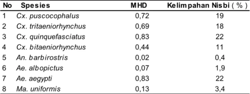 Tabel 3. Jumlah Hasil Pemeriksaan SDJ Filariasis di Kec. Tanta Kab. Tabalong  Tahun 2011NoSpesies12345678 22MHD Kelim pahan Nisbi ( % )