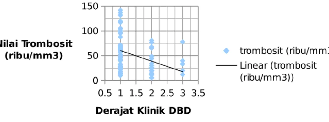 Gambar 5.1 grafik hubungan jumlah trombosit dengan derajat klinik DBD