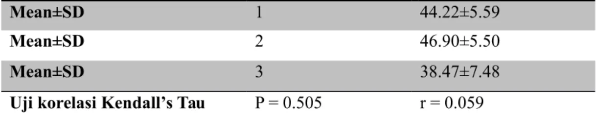 Tabel 5.5 Hubungan hematokrit dengan derajat klinik DBD