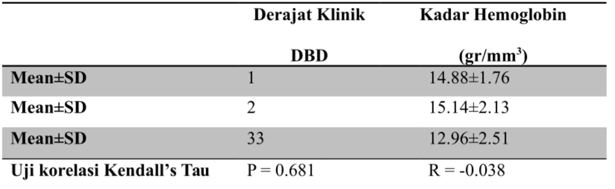 Tabel 5.6 Hubungan hemoglobin dengan derajat klinik DBD Derajat Klinik DBD Kadar Hemoglobin(gr/mm3) Mean±SD 1 14.88±1.76 Mean±SD 2 15.14±2.13 Mean±SD 33 12.96±2.51