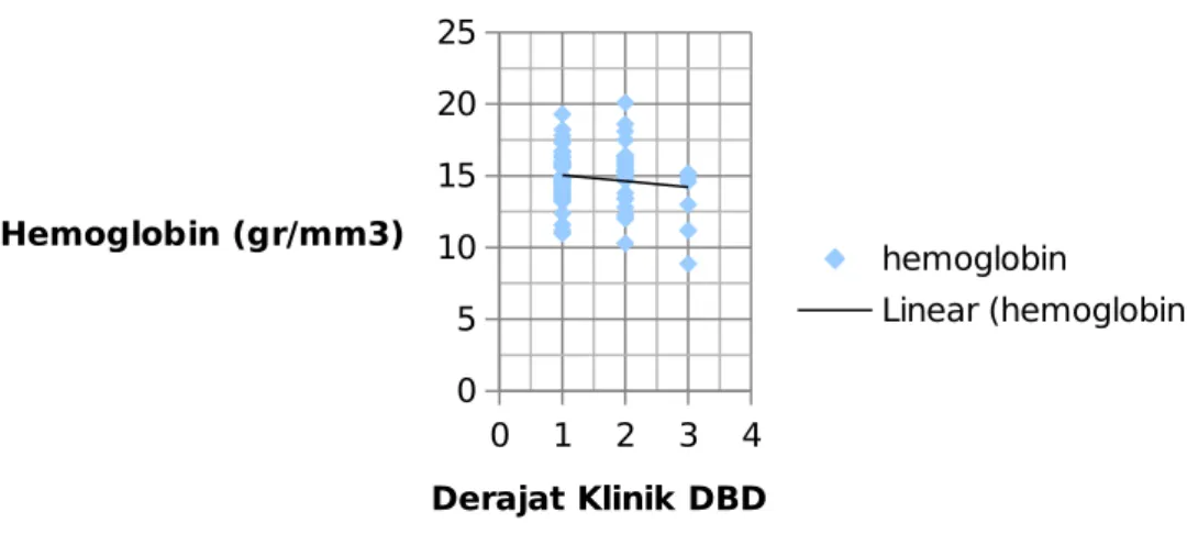 Gambar 5.3 Grafik hubungan kadar hemoglobin dengan derajat klinik DBD