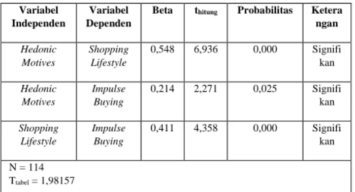 Tabel 1 menunjukkan bahwa koefisien Beta  pada  hubungan  Hedonic  Motives  terhadap  Shopping  Lifestyle  sebesar  0,548  dan  t hitung
