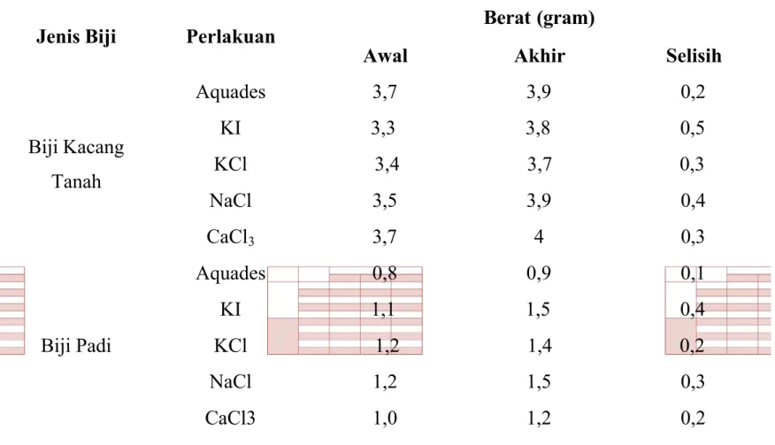 Tabel 1. Pengamatan Pengaruh Kadar Garam terhadap Imbibisi Biji Kacang Tanah dan Biji Padi