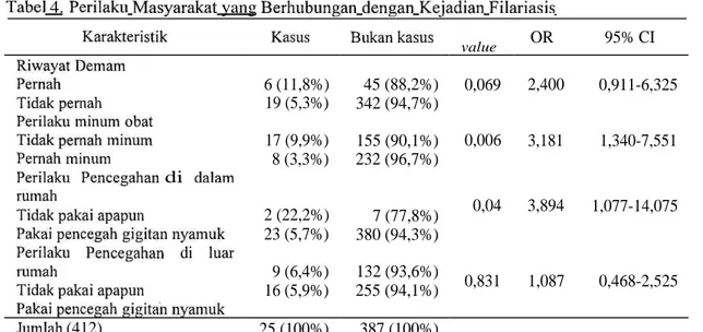 Tabel  4. Perilaku  Masyarakat  yang Berhubungan  dengan  Kejadian  Filariasis   Karakteristik   Kasus   Bukan  kasus  