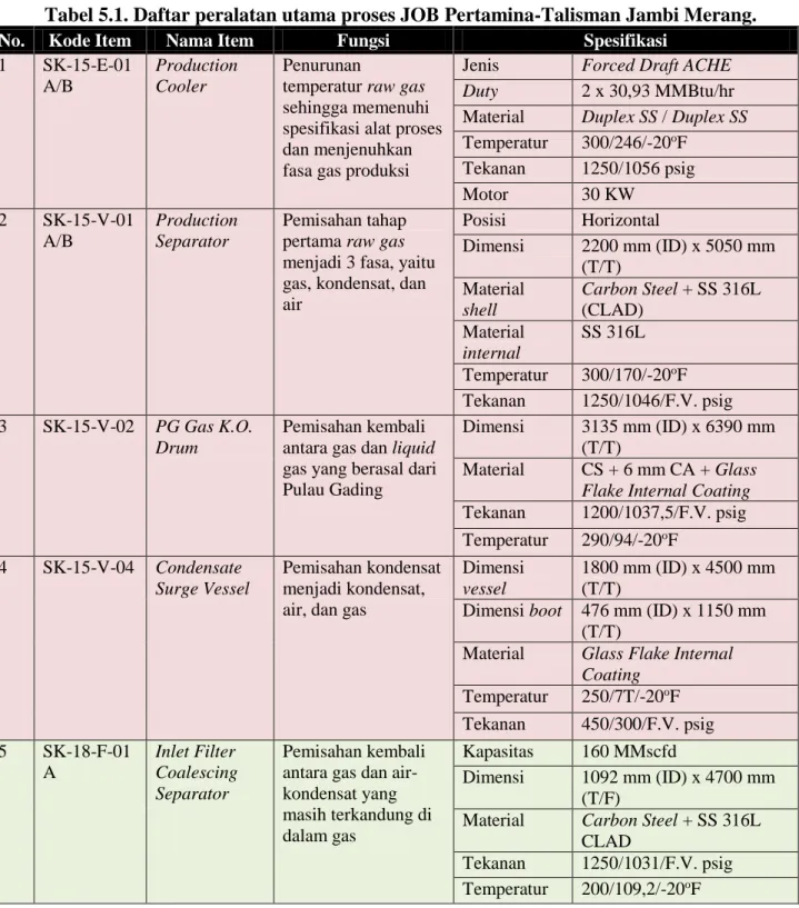 Tabel 5.1. Daftar peralatan utama proses JOB Pertamina-Talisman Jambi Merang. 