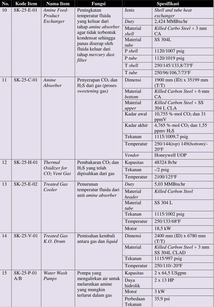 Tabel 5.1. Daftar peralatan utama proses JOB Pertamina-Talisman Jambi Merang (lanjutan) 
