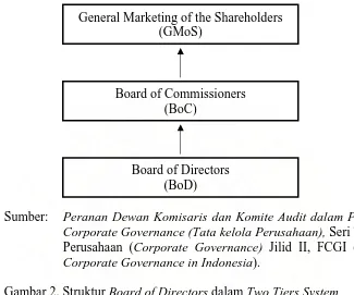 Gambar 2. Struktur Board of Directors dalam Two Tiers System 