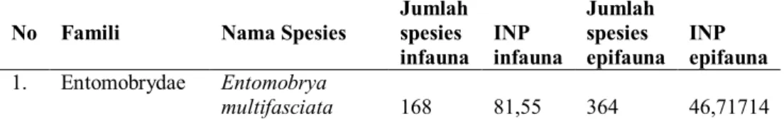 Tabel 3 Indeks Nilai Penting Tertinggi pada Collembola di Perkebunan Apel