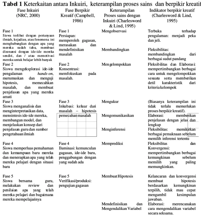 Tabe bell 1 1 Keterkaitan  Keterkaitan antara antara Inkuiri,  Inkuiri,  keterampilan  keterampilan proses  proses sains  sains  dan  dan berpikir  berpikir kreatif  kreatif 