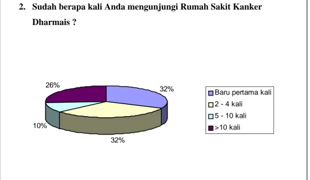 Tabel 3.2 Persentase Kuesioner Awal Pertanyaan No.2  2.  Sudah berapa kali Anda mengunjungi Rumah Sakit Kanker 