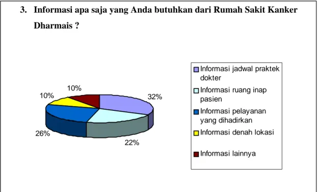 Gambar 3.6 Diagram Hasil Kuesioner Awal Pengunjung Pertanyaan no.3  3. Informasi apa saja yang Anda butuhkan dari Rumah Sakit Kanker Dharmais ? 