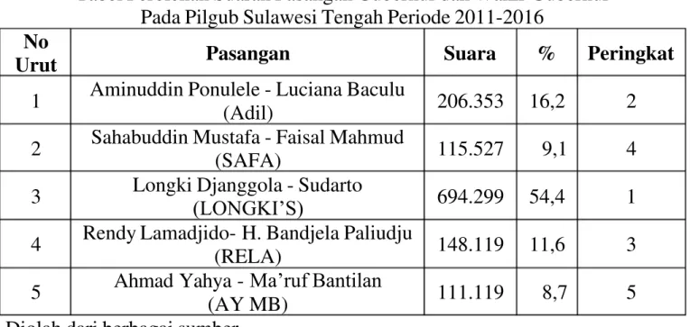 Tabel Perolehan Suaran Pasangan Gubernur dan Wakil Gubernur Pada Pilgub Sulawesi Tengah Periode 2011-2016