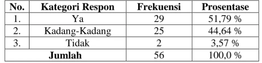 Tabel  4.18    Distribusi  Frekuensi  item  pertanyaan  ke-9:  “Apakah  saudara  sering  merasa mampu mengerjakan suatu hal dengan baik?” 