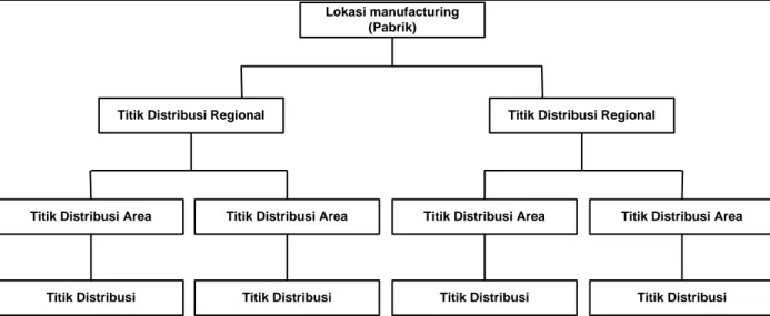 Gambar 2.3 Struktur Jaringan Distribusi (Bill of Distribution) 