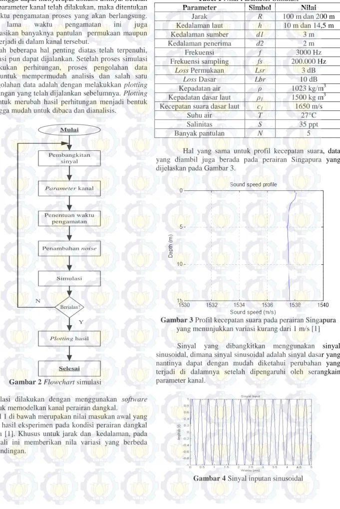 Gambar 2 Flowchart simulasi 