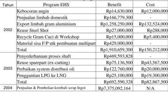 Tabel 4.4 CRP EHS yang dominan 