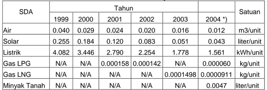 Tabel 4.6 Konsumsi SDA per unit   Tahun   SDA  1999 2000  2001  2002  2003  2004  *)  Satuan  Air   0.040  0.029  0.024  0.020  0.016  0.012  m3/unit  Solar 0.255  0.184  0.120  0.083  0.051  0.043  liter/unit  Listrik 4.082  3.446  2.790  2.254 1.778  1.5