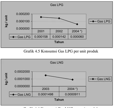 Grafik 4.5 Konsumsi Gas LPG per unit produk 