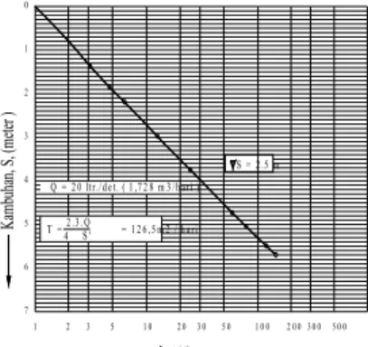 Gambar B.1 - Contoh perhitungan koefisien transmisivitas dari kurva  kambuhan (Recovery) - rasio t/t', dimana t = waktu dari 