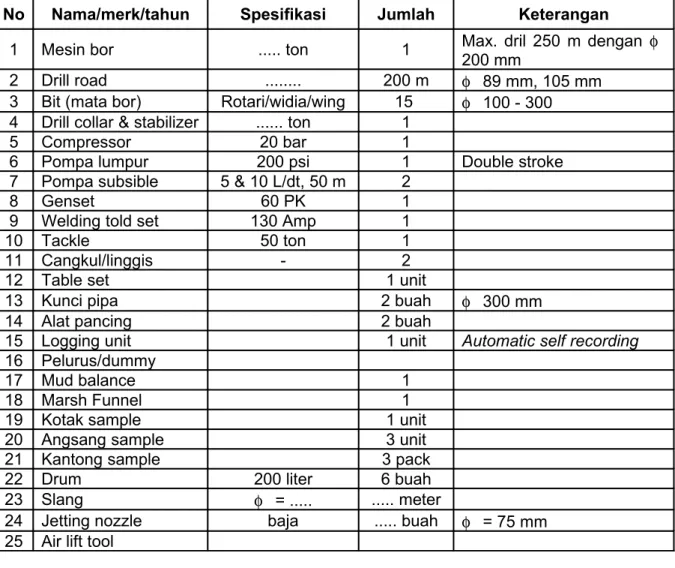Tabel 1   Peralatan yang digunakan dalam pembuatan sumur dalam No Nama/merk/tahun Spesifikasi Jumlah Keterangan