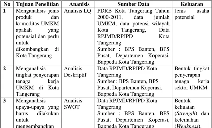 Tabel 3.1. Matriks Analisis Penelitian 