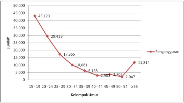 Gambar 4.2. Komposisi Kelompok Bekerja Berdasarkan Kelompok Umur 2011  Sumber : Tangerang Dalam Angka 2012 