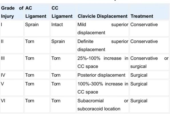 TABLE 9-1   -- Grades of Acromioclavicular Joint Injuries and Treatments Grade   of