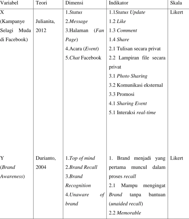 Tabel 3.1 Operasional Konsep 