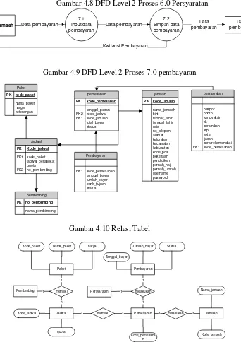 Gambar 4.8 DFD Level 2 Proses 6.0 Persyaratan 