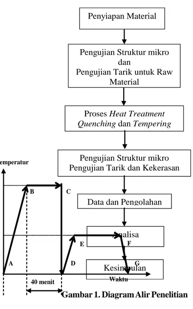 Gambar 1. Diagram Alir Penelitian Pelaksanaan Heat Treatment