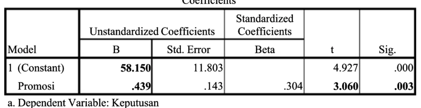 Tabel 6.Tabel 6. CoefficientsCoefficients aa ModelModel Unstandardized CoefficientsUnstandardized Coefficients StandardizedStandardizedCoefficientsCoefficients t  Sig.t Sig.B 