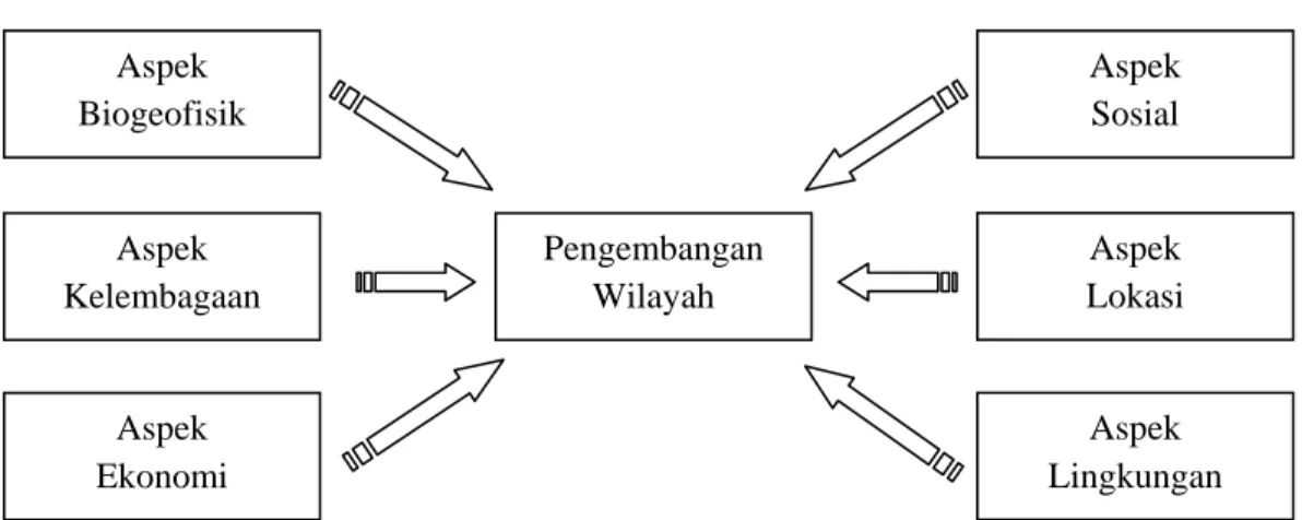 Gambar 2.2 Enam Pilar Pengembangan Wilayah                           Sumber : Budiharso, 2005