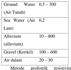 Tabel 2: Nilai tahanan jenis (resistivitas)  batuan dan mineral 