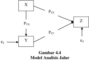 Gambar 4.4  Model Analisis Jalur 