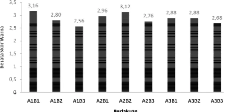 Gambar 6.  Rata-rata skor uji organoleptik terhadap warna kopi dekafeinasi 