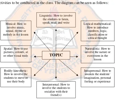 Figure 2.1: The Multiple Intelligences Diagram (Armstrong, 2002) 