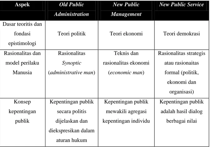 Tabel 1. Diferensiasi OPA, NPM dan NPS  Aspek  Old Public 