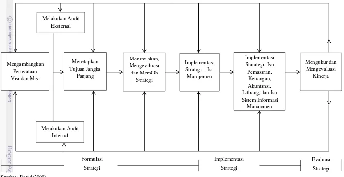 Gambar 5  Model proses manajemen strategi 